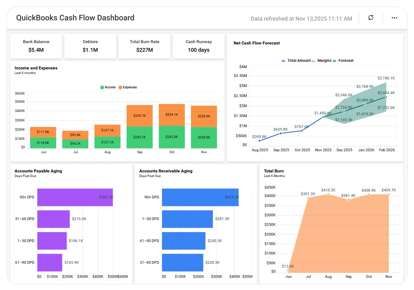 QuickBooks Online dashboard showing business snapshot with cash flow, profit and loss, and invoice tracking